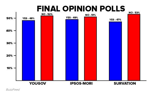 Buzzfeed Scottish Referendum Opinion Polls